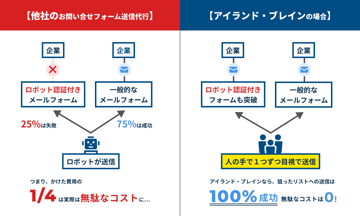 他社のお問い合せフォーム送信代行の場合かけた費用の4分の1は無駄なコストに。アイランド・ブレインの場合狙ったリストへの送信は100%成功無駄なコストは0